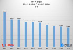 異軍突起！這個(gè)弱省會(huì)信息技術(shù)占比全國(guó)第二丨葉檀財(cái)經(jīng)城市創(chuàng)新力排名解析之重慶軟件開發(fā)